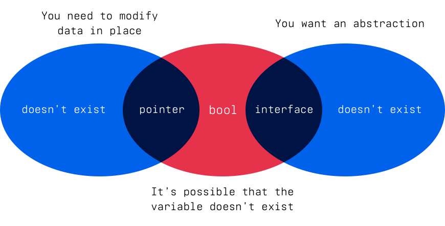 Venn diagram showing the overlap of types and 