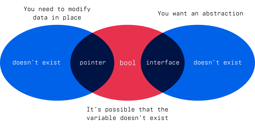 Venn diagram showing the overlap of types and 