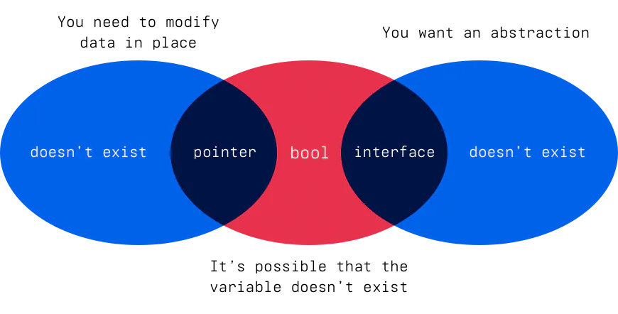 Venn diagram showing the overlap of types and
