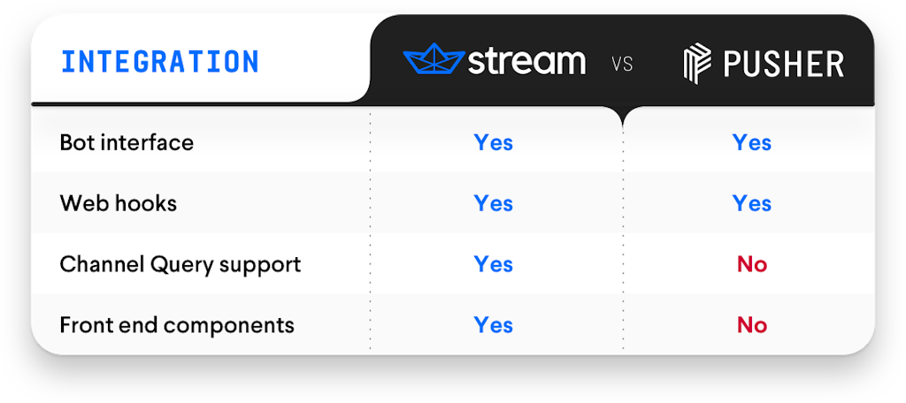 As a Pusher alternative Stream provides more options for enterprise