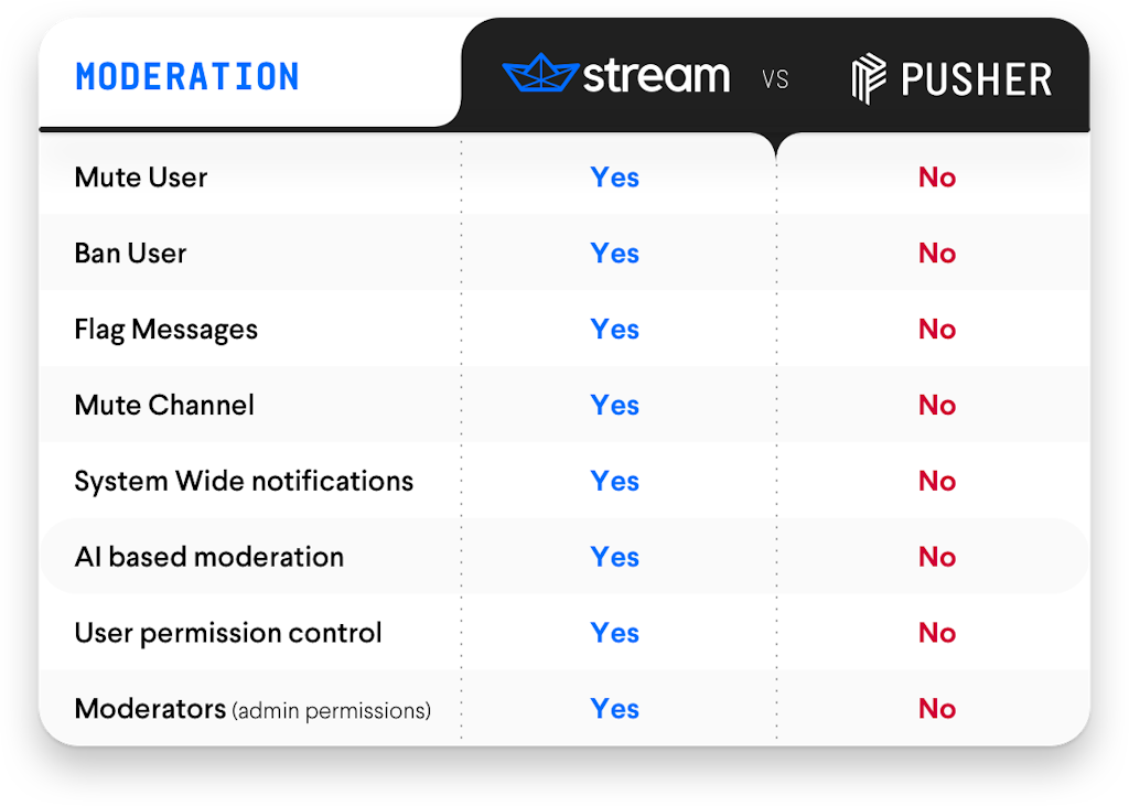 Pusher ChatKit's moderation features compared with Stream's alternatives