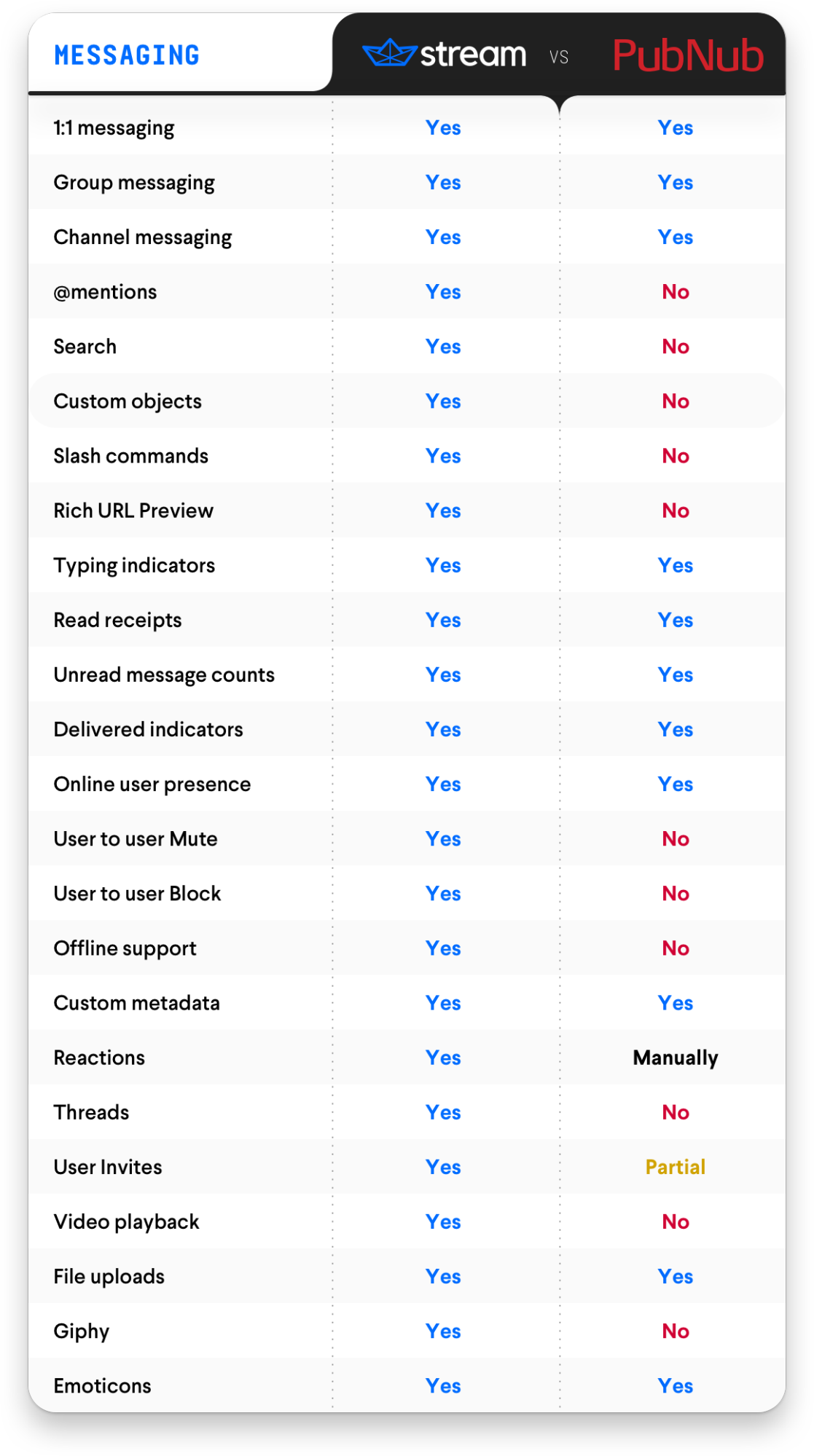 Stream vs. PubNub – Messaging