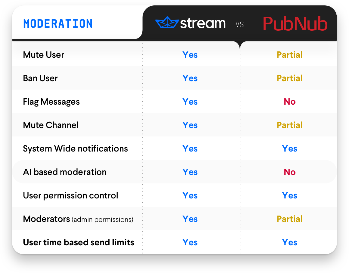 Stream vs. PubNub – Moderation